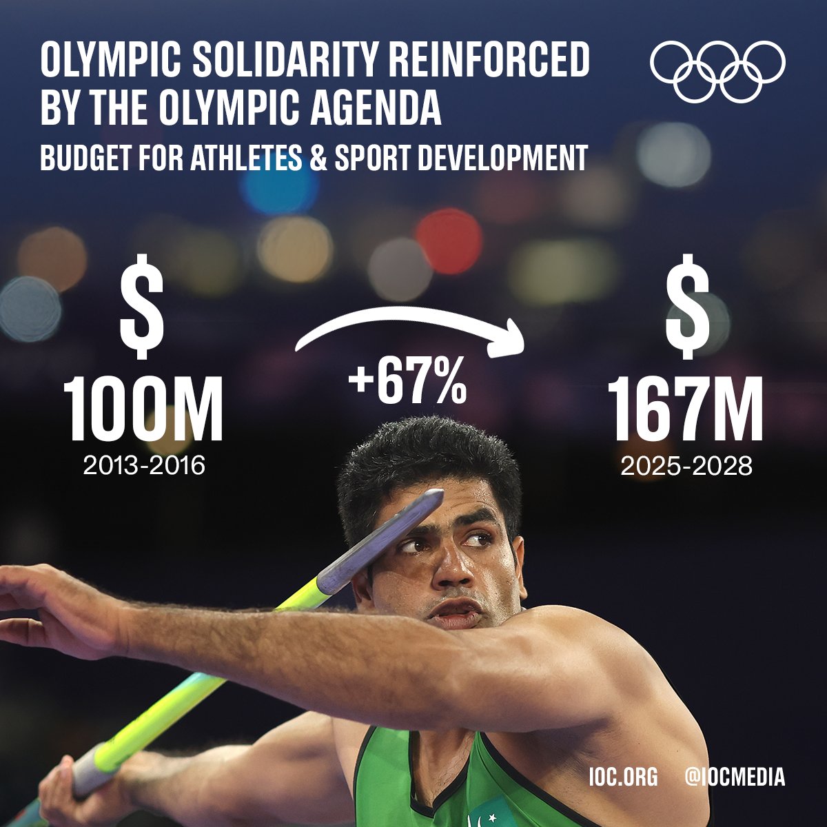 iocmedia's tweet photo. The IOC redistributes 90% of its revenue to sport. From 2021 to 2024, every day the equivalent of USD 4.7 million went to help athletes and sports organisations around the world. Such solidarity efforts have been reinforced by the #OlympicAgenda. 

More: https://t.co/9BTqzXaRjp https://t.co/VkrUf2qm8H