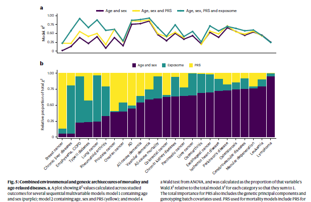 Scott Lear, PhD (@drscottlear) on Twitter photo 1/2 Study indicates your lifespan depends more on your environment than genes.
For many chronic diseases, modifiable factors (green) shape your risk more than genes (yellow) <a href="/NatureMedicine/">Nature Medicine</a> 
article link below 1/2 Study indicates your lifespan depends more on your environment than genes.
For many chronic diseases, modifiable factors (green) shape your risk more than genes (yellow) <a href="/NatureMedicine/">Nature Medicine</a> 
article link below