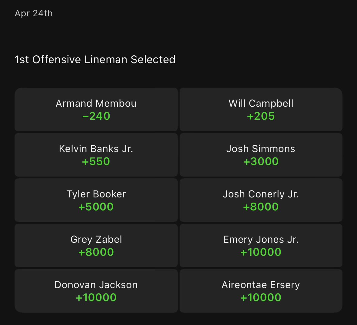 CapAnalytics7's tweet image. Pretty interesting to see the discrepancy between what @GrindingMocks has for 1st lineman drafted and what the betting markets show. Will Campbell now has a higher expected draft position than Membou, but the betting markets have Campbell +205 to be drafted 1st.