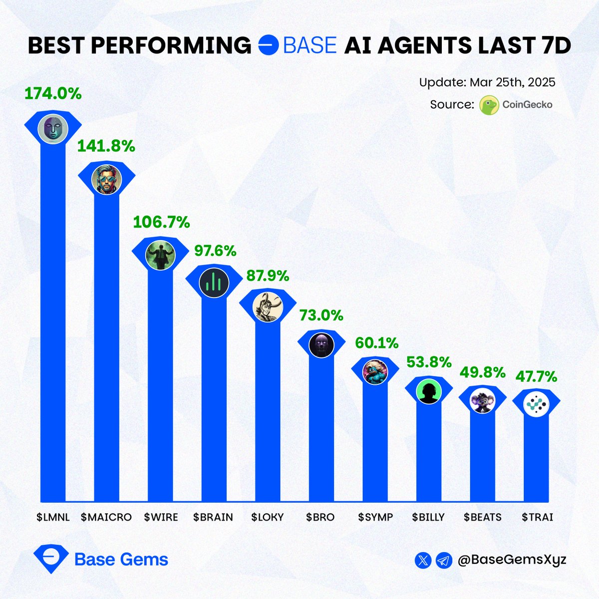GamingOnBase's tweet photo. 🔥 Best performing Base AI Agents last 7d! 🚀

💎 $LMNL @LMNLAgent
💎 $MAICRO @maicrotrader
💎 $WIRE @717CapitalAI
💎 $BRAIN @GigabrainGG
💎 $LOKY @0x_Loky
💎 $BRO @0xNeurobro
💎 $SYMP @Symp_AI
💎 $BILLY @AskBillyBets
💎 $BEATS @BeatsOnBase
💎 $TRAI @trackgoodai https://t.co/2fexg0CDiE
