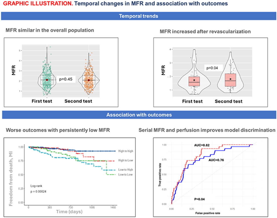 Journal of Nuclear Cardiology (@jncjournal) on Twitter photo Serial PET for clinical indications shows MFR doesn't change much over time but increases post-revascularization. Serial MFR & perfusion assessments improve CV risk prediction.
Read now👉bit.ly/4iHSar5
<a href="/attilafehermd/">Attila Feher, MD, PhD</a> #cvnuc <a href="/edwardmillermd/">Edward Miller, MD PhD</a> <a href="/INikolakopoulos/">Ilias Nikolakopoulos</a> <a href="/ibolya_csecs/">Ibolya Csecs MD PhD</a> Serial PET for clinical indications shows MFR doesn't change much over time but increases post-revascularization. Serial MFR & perfusion assessments improve CV risk prediction.
Read now👉bit.ly/4iHSar5
<a href="/attilafehermd/">Attila Feher, MD, PhD</a> #cvnuc <a href="/edwardmillermd/">Edward Miller, MD PhD</a> <a href="/INikolakopoulos/">Ilias Nikolakopoulos</a> <a href="/ibolya_csecs/">Ibolya Csecs MD PhD</a>