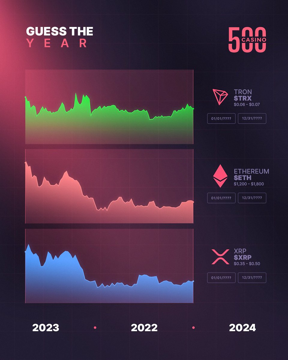 500Casino's tweet image. Can you guess the year of these graphs?  

One random person who guesses the year correctly will win $100!   

🔄 + Comment below to enter!