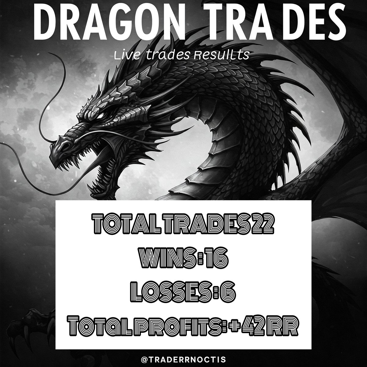 Tradernoctis's tweet image. Come back is complete 
after two to three weeks of mental recovery killed markets on since weekly open 
16 wins 6 losses + 42 RR
Most profitable pair : xau
All trades shared live on dragontrades
