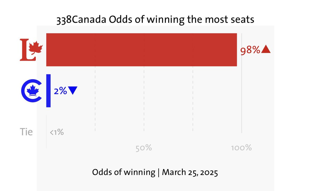 The odds of a Liberal victory have increased to 98%.

The Liberals are projected to win a majority in Canada’s next federal election

cultmtl.com/2025/03/the-li…