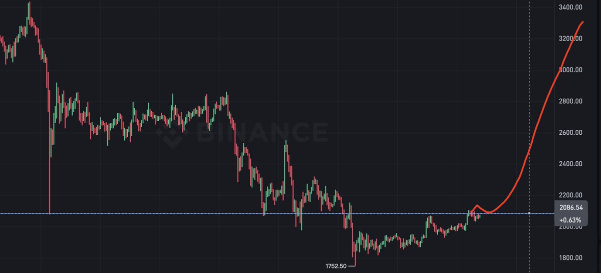 When $ETH stabilizes above $2086 💰
 it will start to pump 🚀
HOLD ON !!!