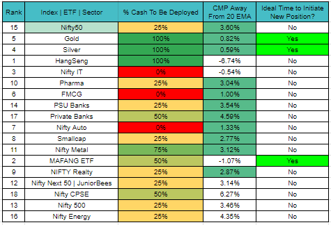 Kiran_Khedekar's tweet photo. This is what my system is telling me. Time to be cautious.
Not a good time to initiate positions in any sector.
even if earlier when there was a time to deploy cash, max allocation told to me was 75%.
Bullish on #Mafang #GoldBees & #SilverBees
#NotReco #Nifty #Nifty50 https://t.co/zwGDX78FA6