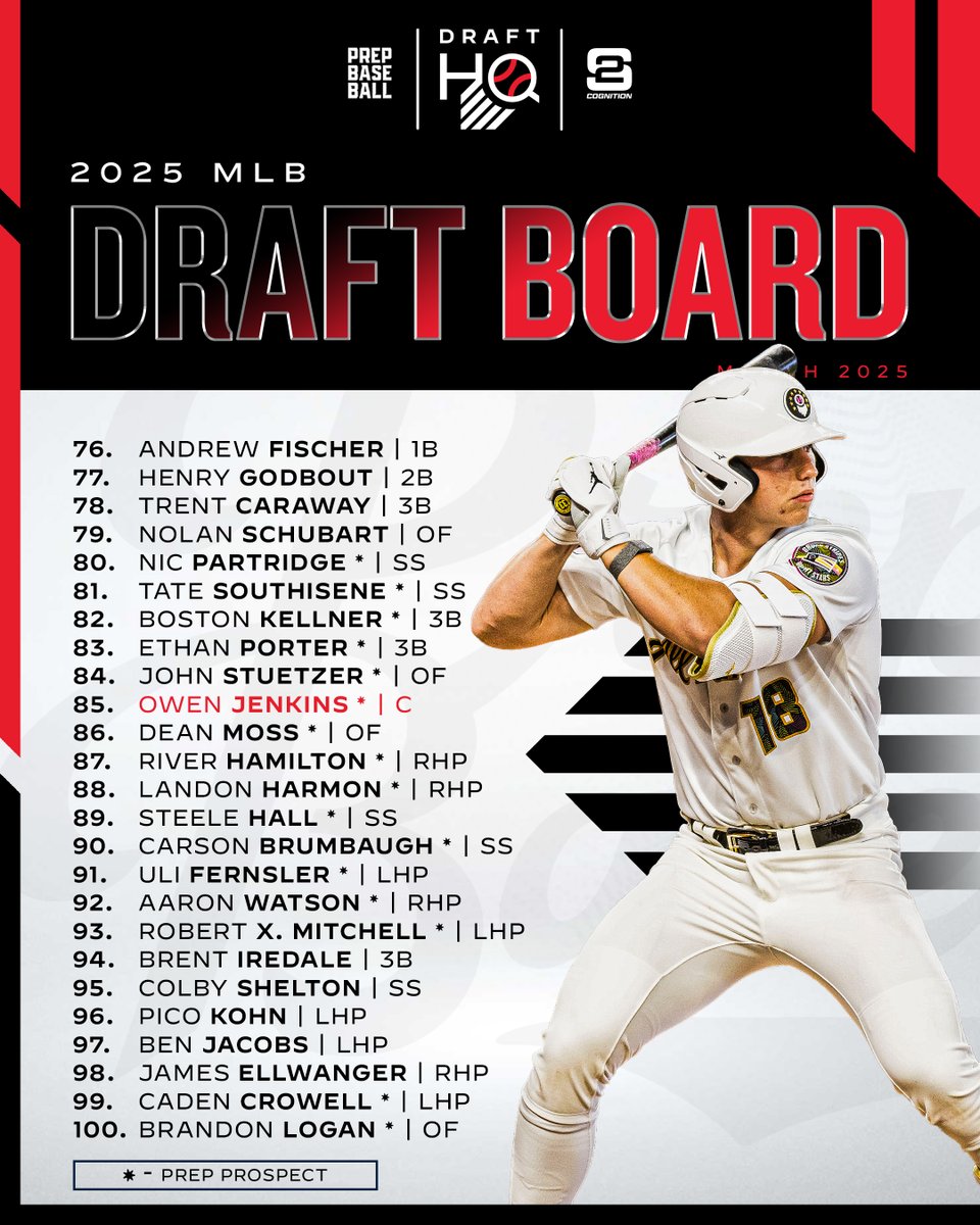 Prep Baseball Draft HQ (@pb_drafthq) on Twitter photo ๐๐๐ ๐๐ซ๐๐๐ญ ๐๐จ๐๐ซ๐: ๐ ๐ฎ๐ฟ๐ฐ๐ต ๐จ๐ฝ๐ฑ๐ฎ๐๐ฒ ๐
๐: <a href="/S2Cognition/">S2 Cognition</a>
We've updated and expanded our Draft HQ's 2025 #MLBDraft Board for the first time since December ๐
Top 200 ๐: loom.ly/4j_m0M0 | @PrepBaseball ๐๐๐ ๐๐ซ๐๐๐ญ ๐๐จ๐๐ซ๐: ๐ ๐ฎ๐ฟ๐ฐ๐ต ๐จ๐ฝ๐ฑ๐ฎ๐๐ฒ ๐
๐: <a href="/S2Cognition/">S2 Cognition</a>
We've updated and expanded our Draft HQ's 2025 #MLBDraft Board for the first time since December ๐
Top 200 ๐: loom.ly/4j_m0M0 | @PrepBaseball