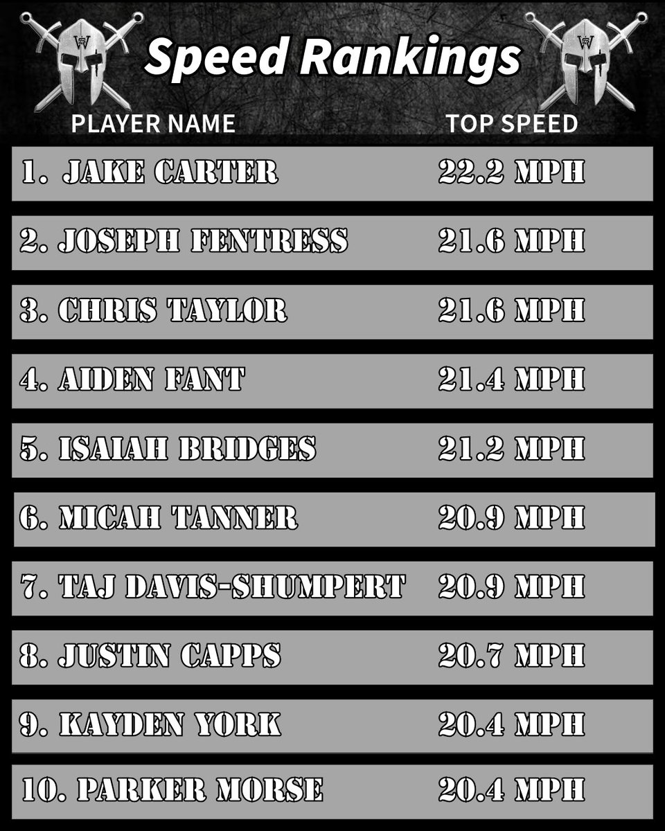 Top 10 fastest Spartans for the month of March. #SpartanSpeed