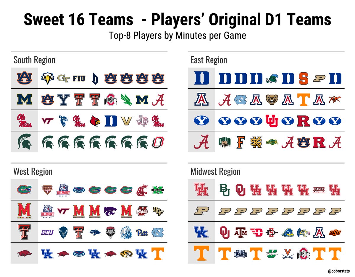 Saw someone mention looking at this going into the bench - so here are the top 8 players for each team by minutes per game + their original D1 school.

For what it's worth - you could go 14 deep on Purdue and still just see Motion P's