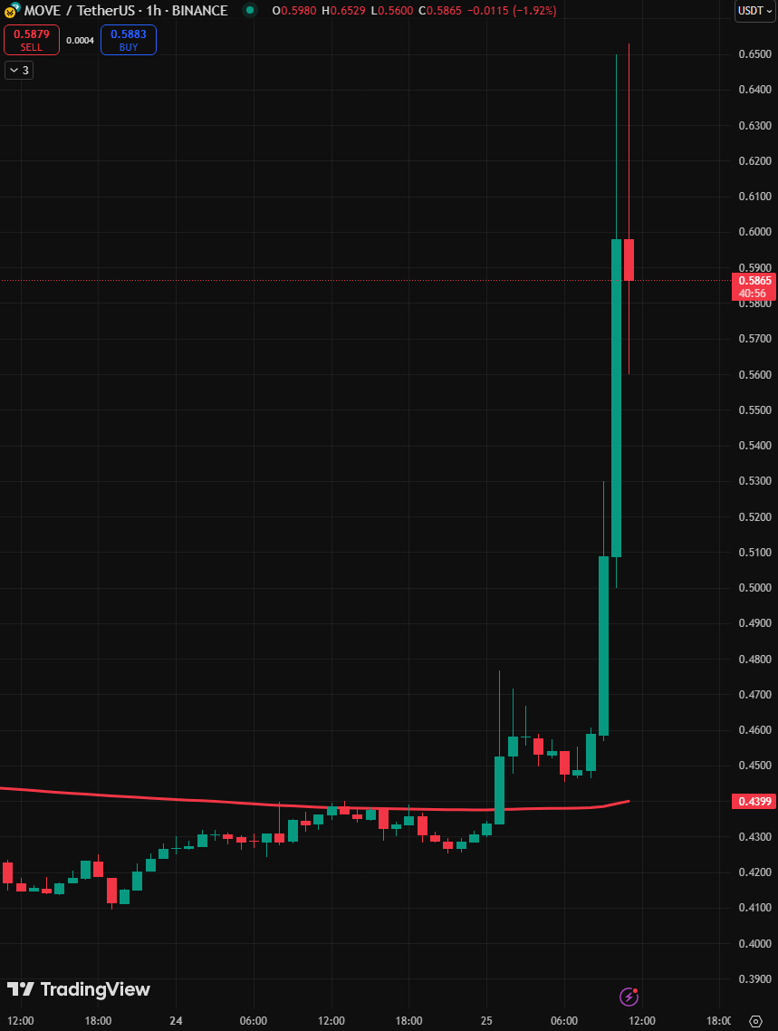 blocknewsdotcom's tweet photo. JUST IN: $MOVE (@movementlabsxyz) is the best performing top 100 crypto over the last 24 hours following its $38 million buyback announcement, up 36% 🚀👀 https://t.co/4Je4VwT1mg