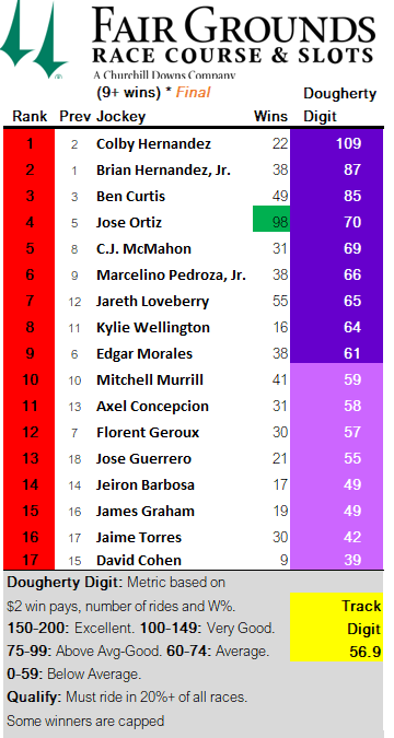 Colby Hernandez is named the Top Jockey for Win bettors at the recently concluded meet. Brian Hernandez, Jr. second and Ben Curtis third.

Jose Ortiz led in victories with 98, 43 more than Jareth Loveberry. The biggest margin since Ronald Ardoin won by 53 in 1995-1996.

35%