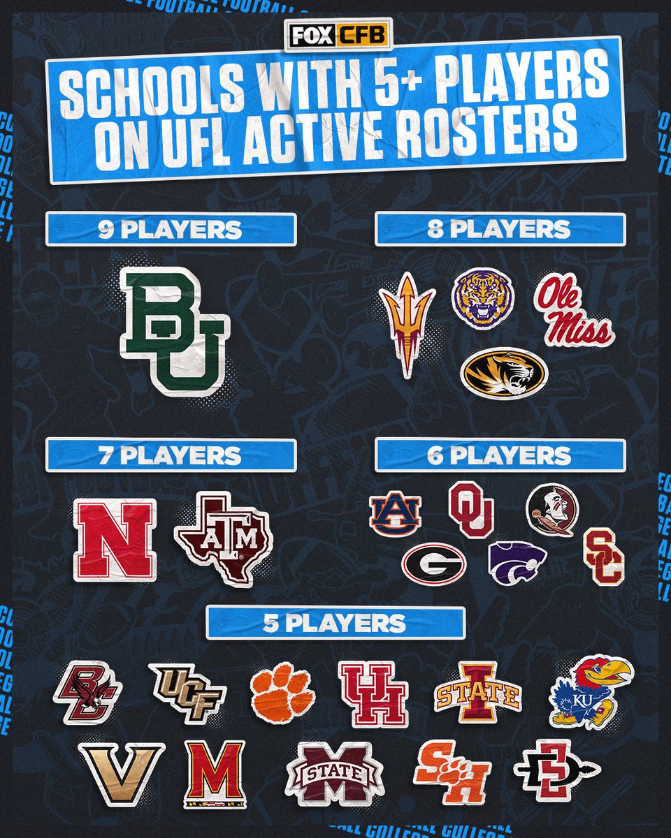 It's almost time for <a href="/TheUFL/">United Football League</a> to kickoff this Friday 🏈⏳

<a href="/BUFootball/">Baylor Football</a> leads the way with the most players on a UFL active roster- how many does your school have?