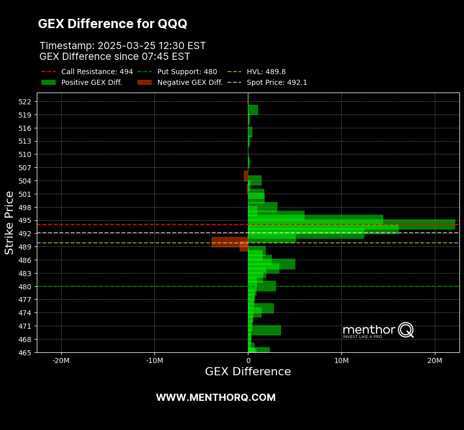 MenthorQpro's tweet image. 📉 QQQ GEX Update
Price pinned between HVL (489.8) &amp;amp; call resistance (494) as dealers hedge aggressively in a long gamma regime.
Volatility suppressed, intraday action likely stays rangebound unless we break 494 or slip below HVL.
#QQQ #GammaExposure #OptionsFlow
