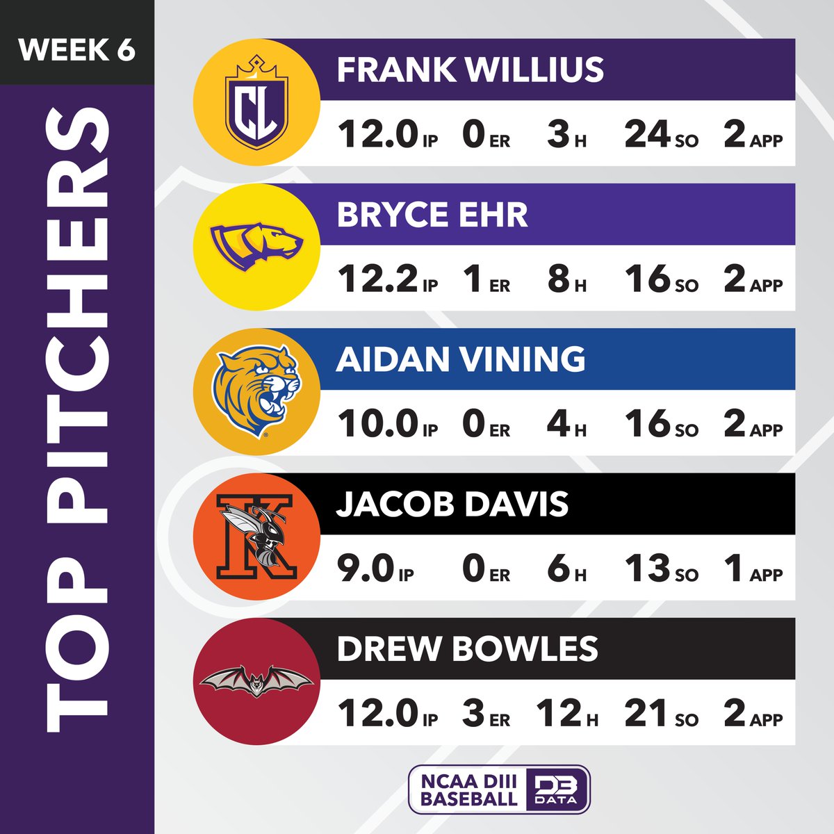 Top pitchers in week 6 of the DIII Baseball season.

Top 20: d3sportsdata.com/2025/03/25/bas…
#d3data #d3 #d3sports #d3baseball