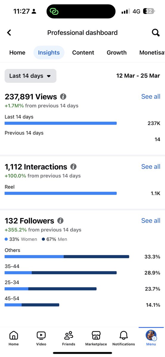 I’ve been managing a Facebook page for a well-known influencer for the past 15 days, and the numbers are climbing fast!”

Build-up:
I post 5 times a day, strategically scheduling at different times to maximize reach. Plus, I actively engage in relevant Facebook groups to drive