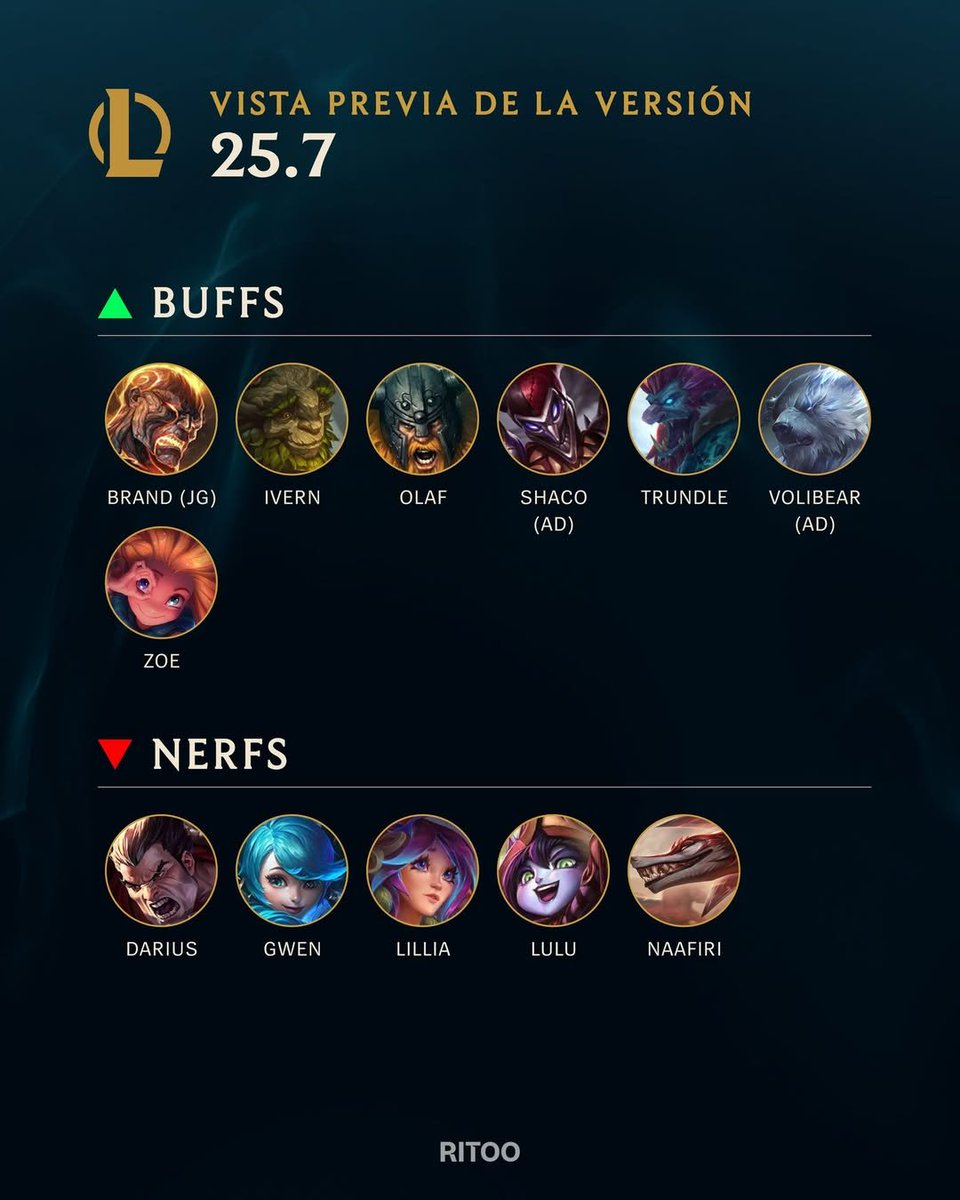 mgsmanuluwu's tweet image. NERFEAN A GWEN 🙏🙏🙏
#lol #Gwen #Gweb #LeagueOfLegends