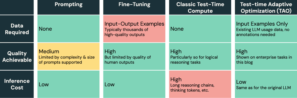 Really cool result from the Databricks research team: You can tune LLMs for a task *without data labels*, using test-time compute and RL, and outperform supervised fine-tuning! Our new TAO method scales with compute to produce fast, high-quality models. databricks.com/blog/tao-using…