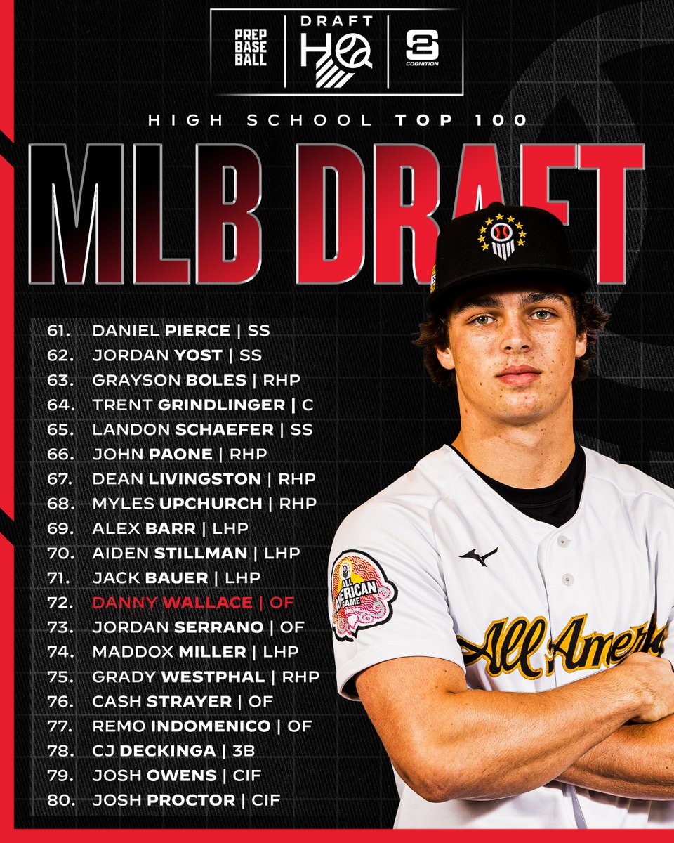 Prep Baseball Draft HQ (@pb_drafthq) on Twitter photo ๐๐๐ ๐๐ซ๐๐๐ญ ๐๐จ๐๐ซ๐ ๐.๐: ๐ฃ๐ฟ๐ฒ๐ฝ ๐ฆ๐๐ผ๐ฐ๐ธ ๐ฅ๐ฒ๐ฝ๐ผ๐ฟ๐ ๐
๐: <a href="/S2Cognition/">S2 Cognition</a>
Already this winter and early spring, we've seen a number of high school players raise their #MLBDraft stock; we've broken them down inside ๐๐
Top 150 ๐: loom.ly/SbdBHvA | ๐๐๐ ๐๐ซ๐๐๐ญ ๐๐จ๐๐ซ๐ ๐.๐: ๐ฃ๐ฟ๐ฒ๐ฝ ๐ฆ๐๐ผ๐ฐ๐ธ ๐ฅ๐ฒ๐ฝ๐ผ๐ฟ๐ ๐
๐: <a href="/S2Cognition/">S2 Cognition</a>
Already this winter and early spring, we've seen a number of high school players raise their #MLBDraft stock; we've broken them down inside ๐๐
Top 150 ๐: loom.ly/SbdBHvA |