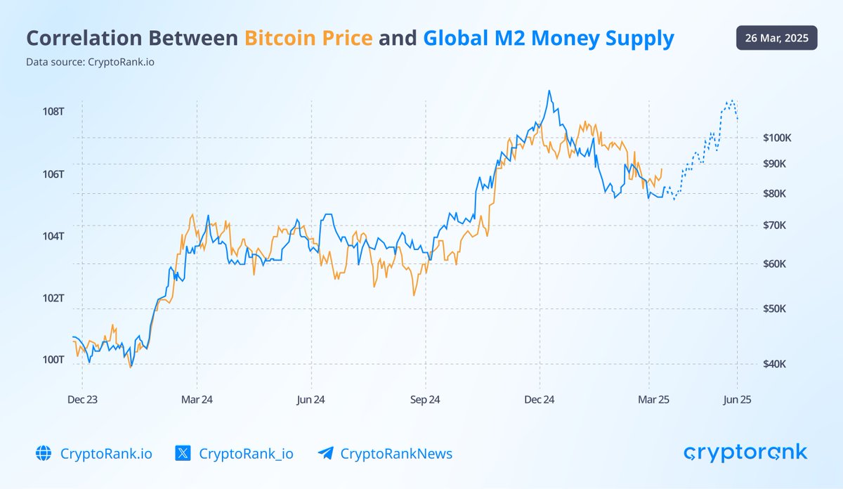 Bitcoin & Global M2: A Growing Correlation? The expansion of the global M2  money supply has historically influenced asset prices, including #Bitcoin.  As central banks inject liquidity, risk assets often rise—Bitcoin included.