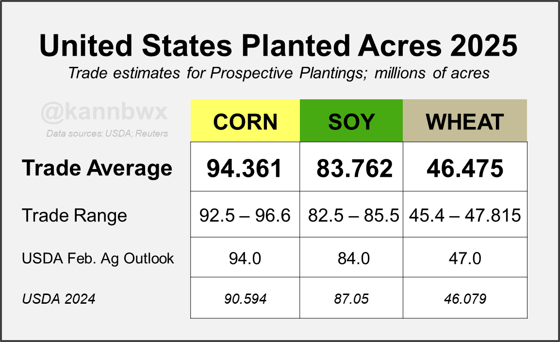 🇺🇸Analysts see 2025 U.S. #corn plantings at 94.36 million acres and #soybeans at 83.76 million.
▪️Larger-than-normal range of estimates on corn; 3 of 22 analysts above 95.0M
▪️-3.8% predicted drop in soy acres YOY, the largest drop analysts have predicted in March since 2007