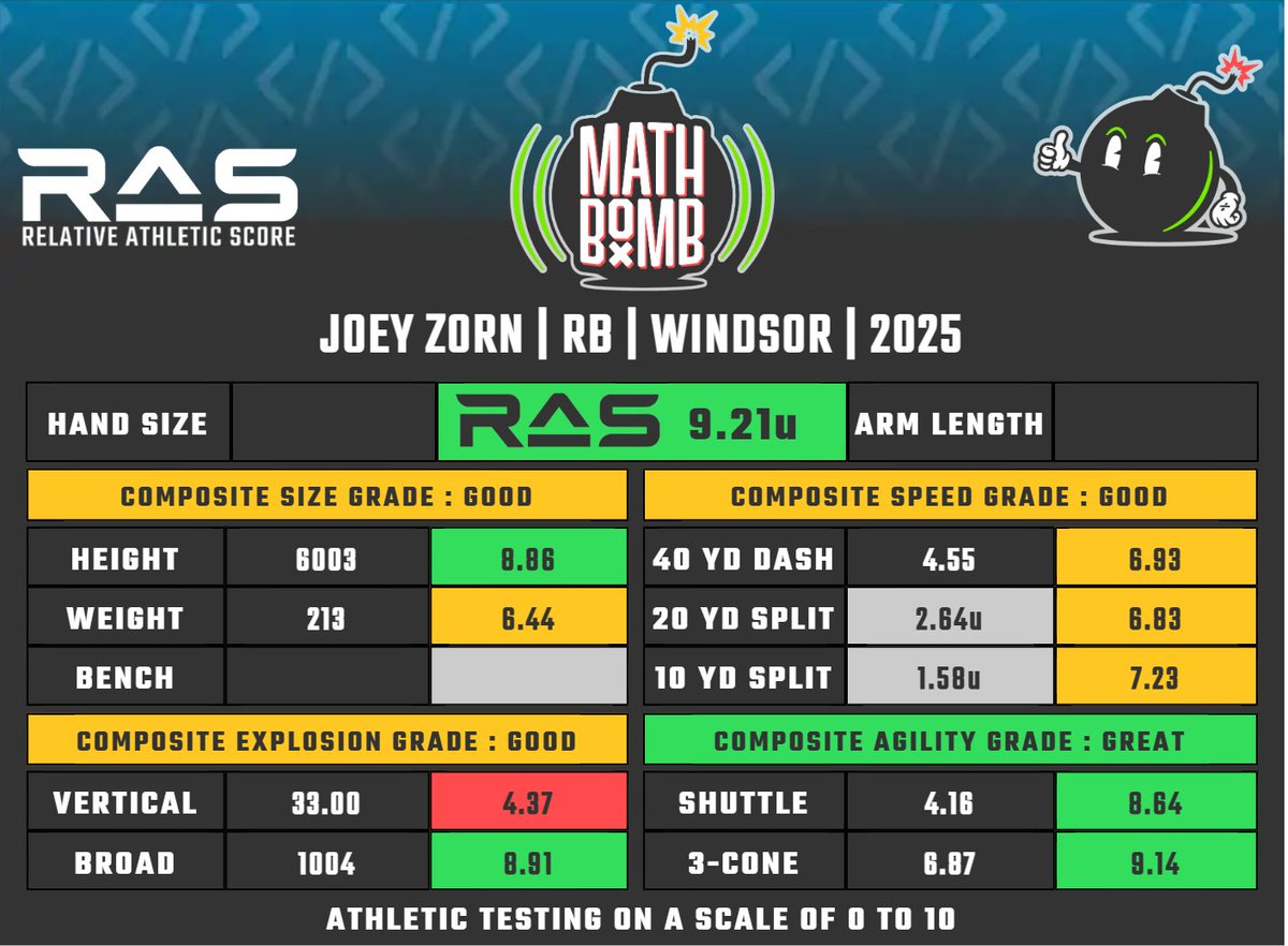 Joey Zorn is a RB prospect in the 2025 draft class. He scored an unofficial  9.21 #RAS out of a possible 10.00. This ranked 157 out of 1969 RB from 1987 to 2025. 

Splits projected, from CFL Combine.

ras.football/ras-informatio…