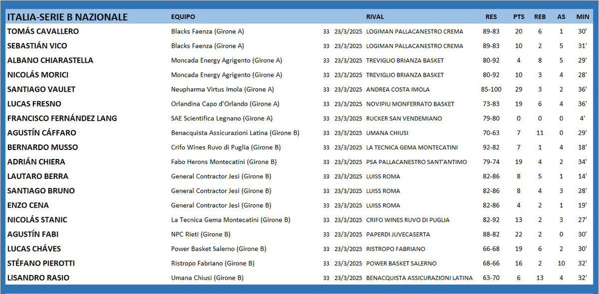 #ArgentinosXelMundo 
ITALIA 🇮🇹 SERIE B NAZIONALE
<a href="/cavallero_tomas/">Tomas Cavallero</a> <a href="/Nmorici13/">Nicolas Morici</a> <a href="/SantiagoVaulet/">Santi Vaulet</a> <a href="/luquitasfresno/">Lucas</a> <a href="/CaffaroA/">Agustín Cáffaro</a> <a href="/bernarditomusso/">Bernardo Musso</a> <a href="/AdrianChiera/">Adrian Chiera</a> <a href="/lautaroberraf/">Lautaro Berra Fernández</a> <a href="/tatobruno8/">Santiago Bruno</a> <a href="/NicolasStanic/">Nicolas Stanic</a> <a href="/AgustinFabi/">Agustin Fabi</a> <a href="/LucasChaves4/">Lucas chaves</a> <a href="/AllesStefano/">Stefano Pierotti</a> <a href="/LisanDro_15/">LisanDro Rasio</a>