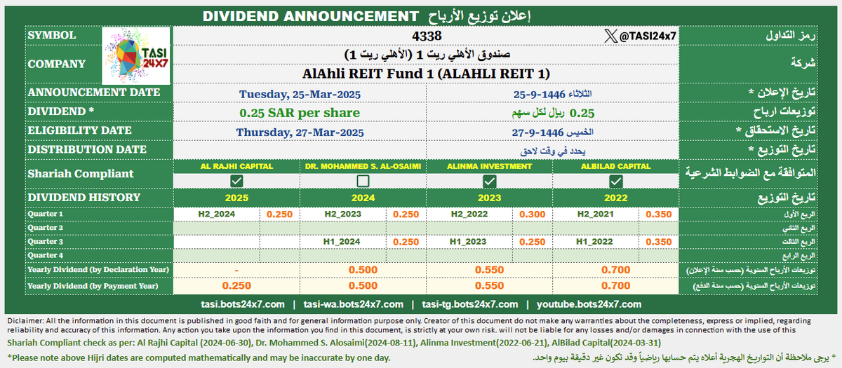 TASI24x7's tweet photo. 4338 - AlAhli REIT Fund 1 (ALAHLI REIT 1)
#ALAHLI_REIT_1
#TASI #Tadawul #dividend
4338 - صندوق الأهلي ريت 1 (الأهلي ريت 1)
#الأهلي_ريت_1
#تاسي #تداول #توزيعات https://t.co/A6I3AqUkZF