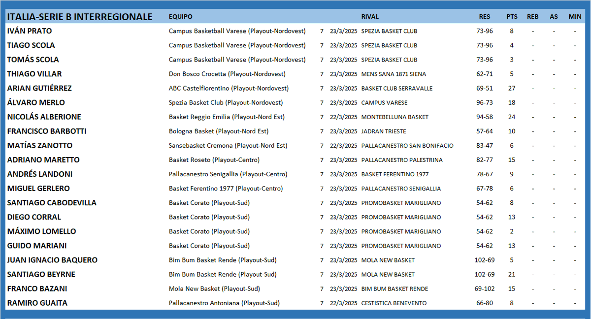 #ArgentinosXelMundo
ITALIA 🇮🇹 SERIE B INTERREGIONALE (PLAOUT)
<a href="/IvanPrato7/">Ivan Prato</a> <a href="/lalomerlo/">Alvaro Merlo</a> <a href="/nicoalberione06/">Nicolas Alberione</a> <a href="/AdriMaretto/">Adri</a> <a href="/AndresLandoni/">Andrés Landoni</a> <a href="/m15gm/">Miguel Gerlero Sr</a> <a href="/maximolomello15/">Máximo</a> <a href="/guido18mariani/">Guido Mariani</a> <a href="/francobazani/">Frenk</a>