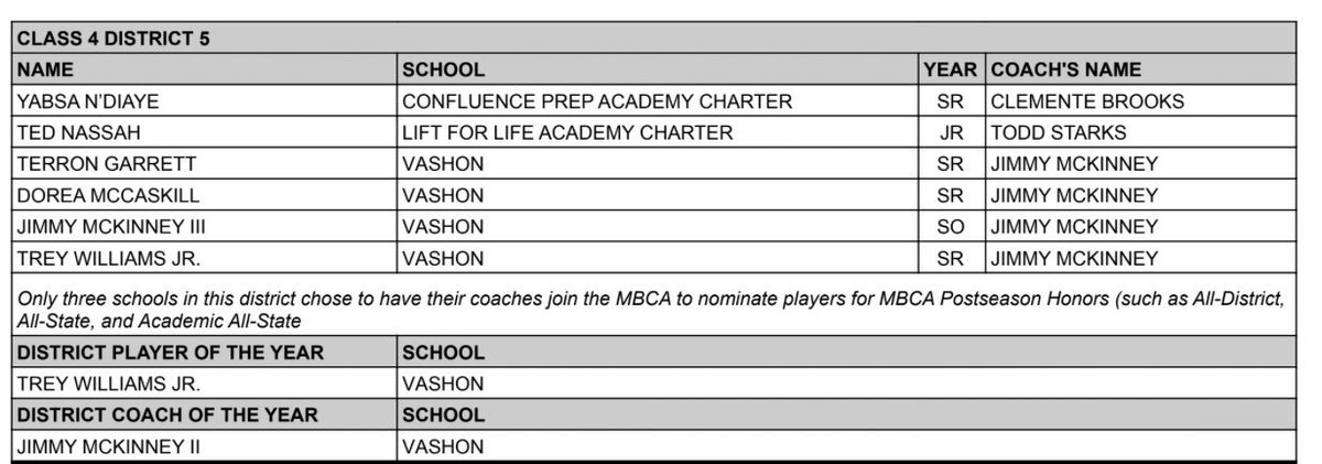 Major congrats to JR F Ted Nassah on making all district team!!! #hawksbasketball 
#coachStarks
