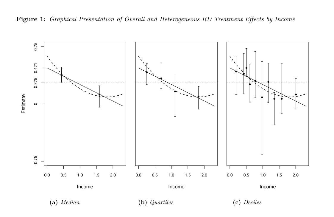 #RDDers: check it out. 

"Heterogeneous Treatment Effects in Regression Discontinuity Designs"