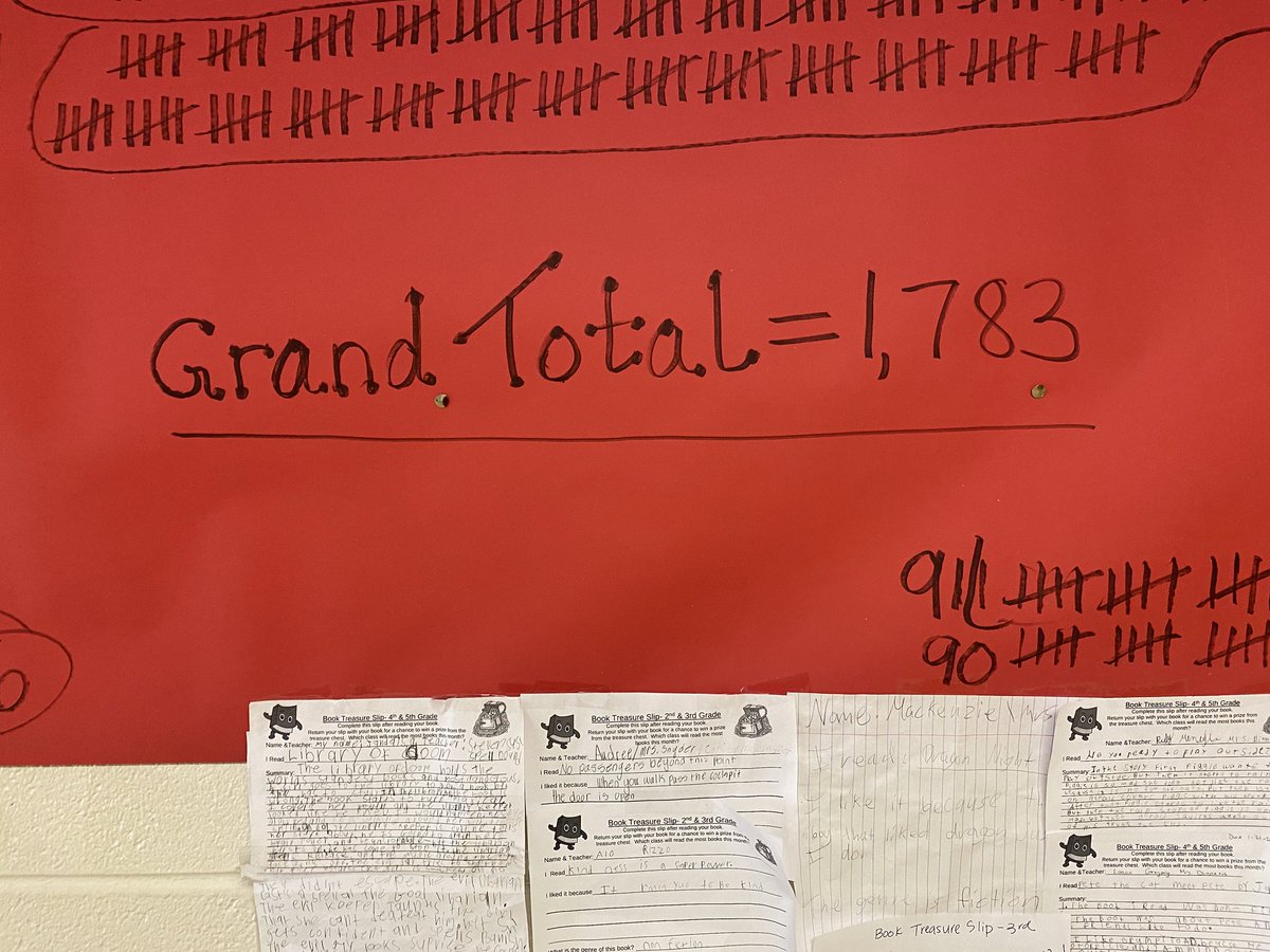 In the past month, our bulldogs have read and completed treasure slips for a grand total of 1,783 books! 📖

Grade level winners include… 
🩷Pre-K: Duke (52)
❤️K: Higdon (216)
🧡1st: Hays (106)
💛2nd: Wathen (206)
💚3rd: Snyder (210)
💙4th: Boswell (37) 
💜5th: Grove (91)