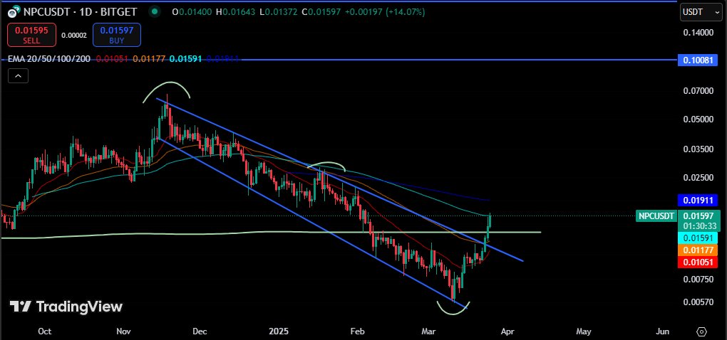 PA of $NPC feels like big whales and institutions don't want to miss the rally.

Soon exchanges will FOMO and then retail will buy our baggs.
