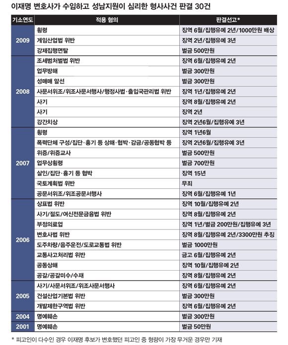 이재명 "오갈 데 없는 서민들 사건 맡으며 검찰과의 악연 시작돼"

언제부터 횡령, 사기, 성매매 알선, 강간치상, 살인, 폭력단체 구성, 집단 흉기 및 상해, 공문서위조, 사문서위조, 음주운전 등이 오갈 데 없는 서민들 사건이었냐?