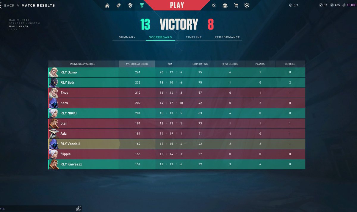 vandalitwitch's tweet photo. Rough attack half for me but brought it back on defense! Gg to #esportsteamtwente close match

Clutched pistol up and had a nice Odin 3k but casters didn’t show it :(

First w for us! #relyonus https://t.co/9RSVHTmrHd