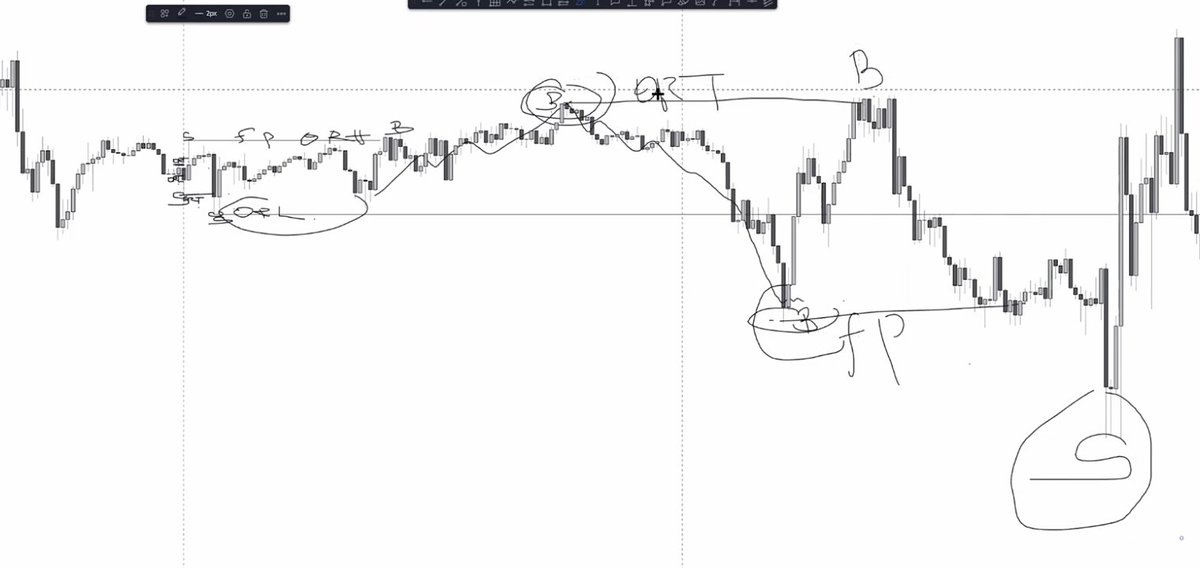 demilade008's tweet photo. Day 1/30
Kicked off the challenge with basic intro to HORC Anatomy
°Opening range cycle 
°Flip points
Backtest results on BTCUSD will be uploaded tomorrow 📍 
#30daystradingchallenge https://t.co/20K8mTlB8s