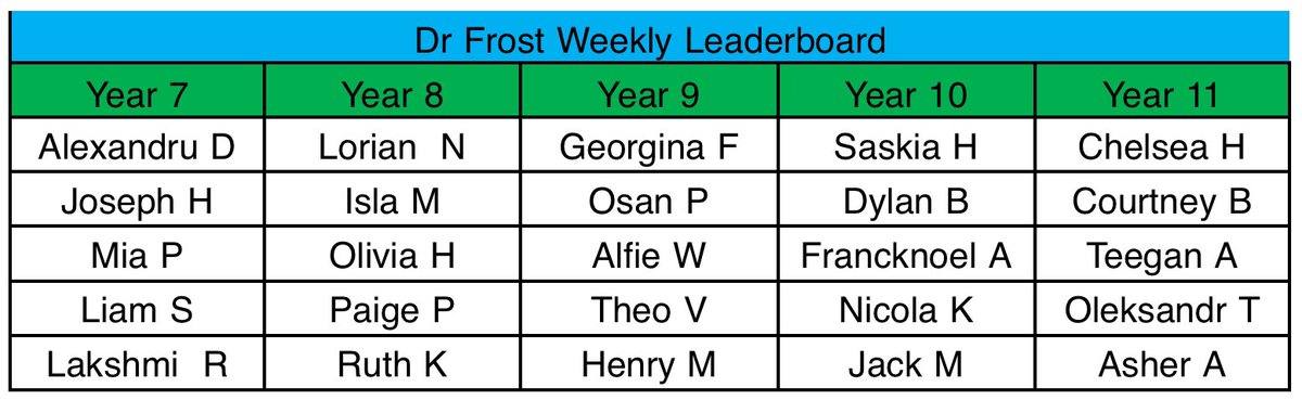 DR FROST WEEKLY LEADERBOARD RESULTS 
All pupils are encouraged to spend time improving their mathematical and problem solving skills by logging on and using the Dr Frost website. Each week the top 5 users for that week in each year group are awarded 10 class chart points.