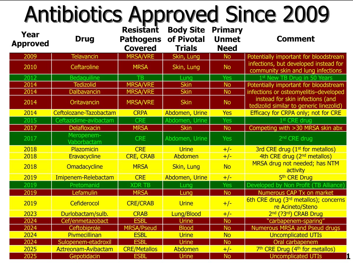 Brad Spellberg (@bradspellberg) on Twitter photo <a href="/ABsteward/">Antibiotic Steward Bassam Ghanem ๐
ฑ๏ธC๐๐
ฟ๏ธ๐</a> Ooh good catch. It's in the graph. There was a version control issue with the table. See it updated here. <a href="/ABsteward/">Antibiotic Steward Bassam Ghanem ๐
ฑ๏ธC๐๐
ฟ๏ธ๐</a> Ooh good catch. It's in the graph. There was a version control issue with the table. See it updated here.