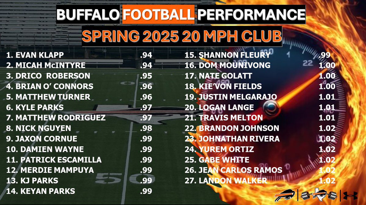 Monte Sparkman (@montesparkman) on Twitter photo <a href="/FootballHaltom/">Haltom Football Boosters</a> keeps getting better!! The turf was 🔥🔥🔥 today!! Here’s our updated top 10!!! 27 on the 20MPH Club, looking forward to breaking 30 very soon!!! Coaches and kids are crushing what we are doing. Peaking at the right time! <a href="/Coach_JWTucker/">Coach Tucker - Haltom</a> <a href="/CoachSwanHHS/">Coach Mike Swan</a> <a href="/BrannonJoe/">Coach Brannon-Haltom</a> <a href="/FootballHaltom/">Haltom Football Boosters</a> keeps getting better!! The turf was 🔥🔥🔥 today!! Here’s our updated top 10!!! 27 on the 20MPH Club, looking forward to breaking 30 very soon!!! Coaches and kids are crushing what we are doing. Peaking at the right time! <a href="/Coach_JWTucker/">Coach Tucker - Haltom</a> <a href="/CoachSwanHHS/">Coach Mike Swan</a> <a href="/BrannonJoe/">Coach Brannon-Haltom</a>