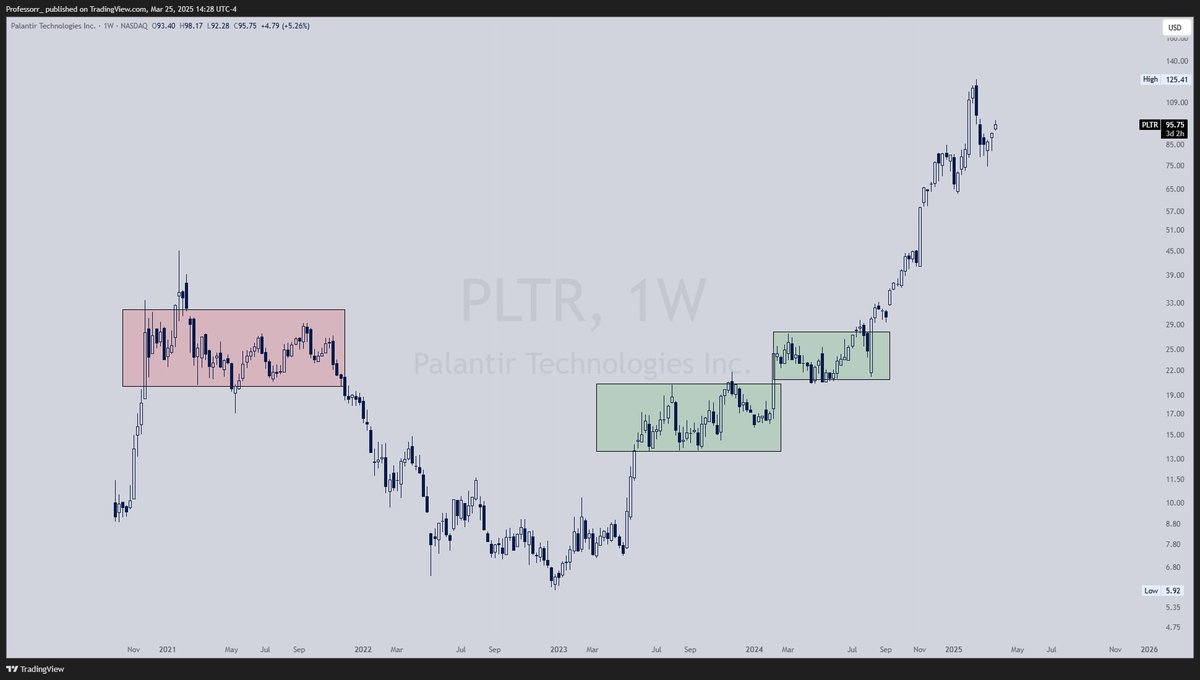 TheProfInvestor's tweet photo. Market &amp; Stocks move in waves: 

- Consolidation - The MOVE - Consolidation

It usually only provides few good trades a year- The big ones. 

Weekly charts are best to spot these consolidations. Attached few examples below for reference:

$NVDA $PLTR $TSLA https://t.co/LB6BkqhoLi