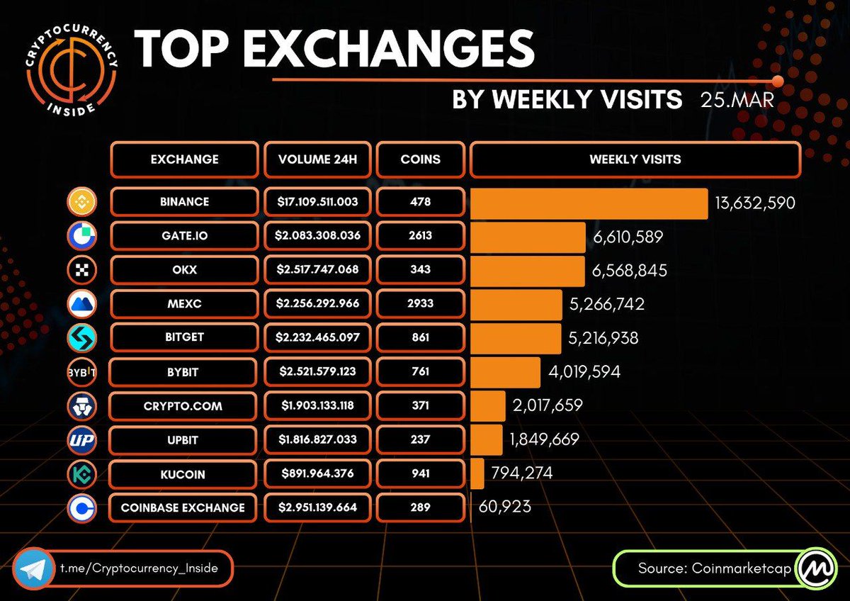 bethelO723's tweet image. Top Exchanges by Weekly Visits 🔝

Which exchange do you use? #CryptoExchanges #binance       #crypto #trading #Bybit 

@Boithebear