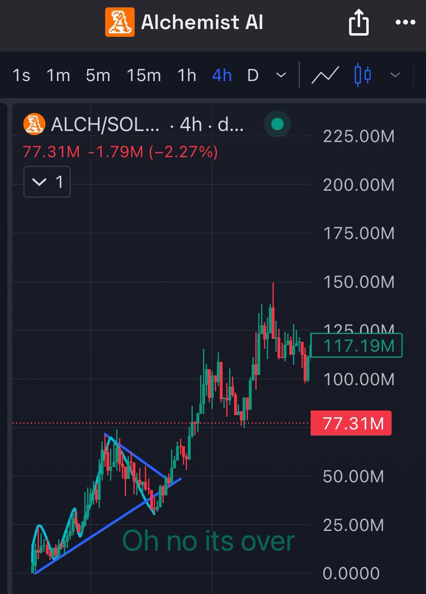 watchingmarkets's tweet photo. The „Oh no its over“ utility blue chip pattern on Solana.

$ALCH and $PVS h4 https://t.co/pSOWXNlu0J