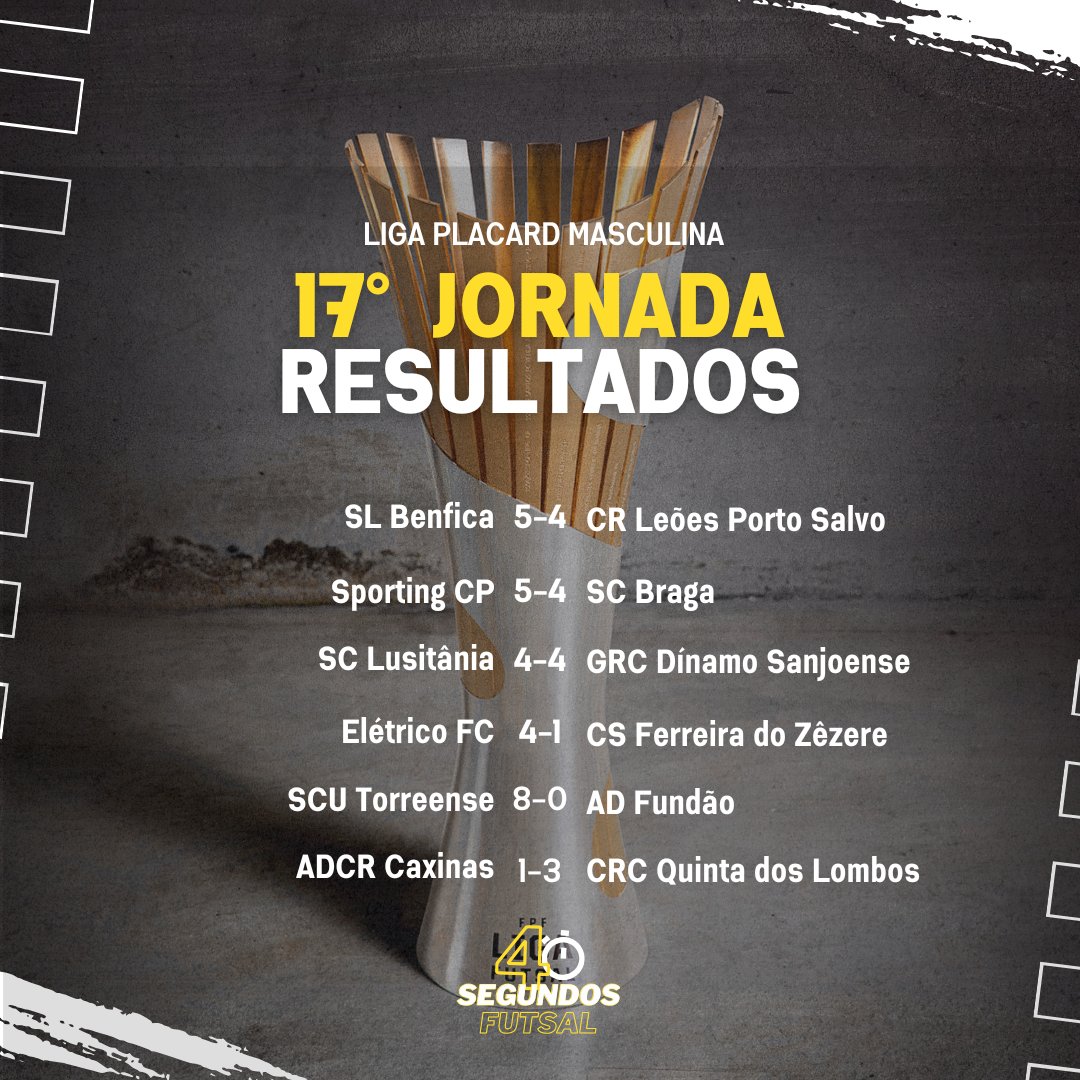 _4segundos's tweet photo. 🔥 Sporting CP segue líder da Liga Placard! Vitória por 5-4 sobre o Braga mantém os leões com 47 pontos, mais 2 que o Benfica, que venceu o Leões Porto Salvo! 🦁⚡

📌 Todos os resultados da 17.ª jornada aqui 👇 https://t.co/tu2DCD4pFO