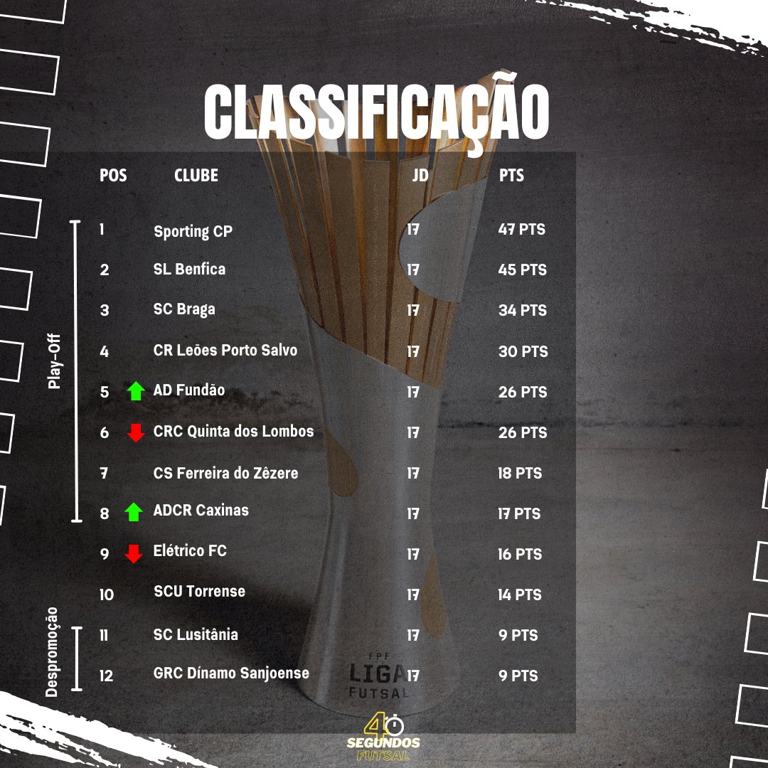 🔥 Sporting CP segue líder da Liga Placard! Vitória por 5-4 sobre o Braga mantém os leões com 47 pontos, mais 2 que o Benfica, que venceu o Leões Porto Salvo! 🦁⚡

📌 Todos os resultados da 17.ª jornada aqui 👇