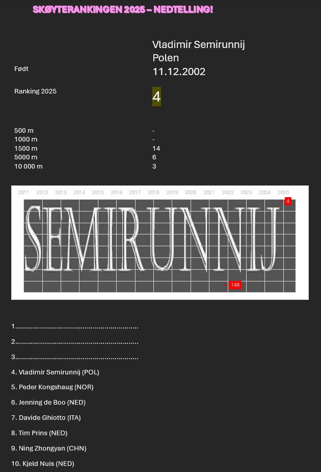#nedtelling2025

Den store overraskelsen i 2025-sesongen?
Vi holder en stor knapp på Wladek" Semirunnij, tidligere Russland - nå Polen. 

Da sesongen begynte var han ikke en gang med i verdenscupen. Da den endte var han polsk allroundmester og en av verdens beste på langdistanse.