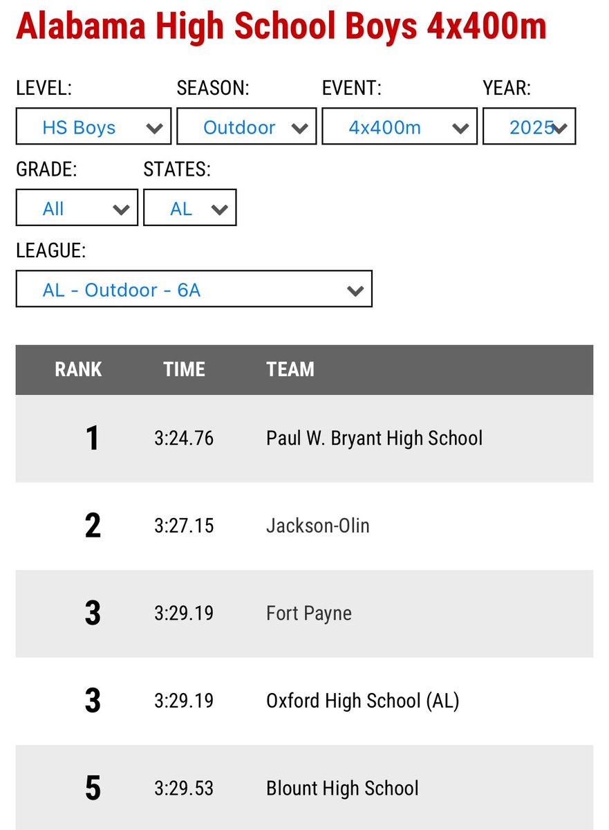 New School Record Alert!

Our 4x400m relay squad just made Mustang history, breaking the school record with a time of 3:27.15 — and they’re not done yet.

Currently ranked #2 in Alabama 6A, this group is made up of 2 sophomores and 2 juniors:
Fredrick Reese (26), Derrick