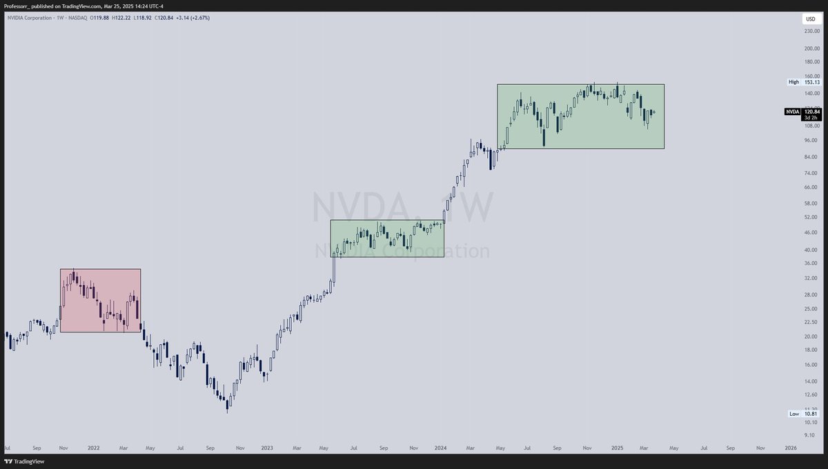 TheProfInvestor's tweet photo. Market &amp; Stocks move in waves: 

- Consolidation - The MOVE - Consolidation

It usually only provides few good trades a year- The big ones. 

Weekly charts are best to spot these consolidations. Attached few examples below for reference:

$NVDA $PLTR $TSLA https://t.co/LB6BkqhoLi