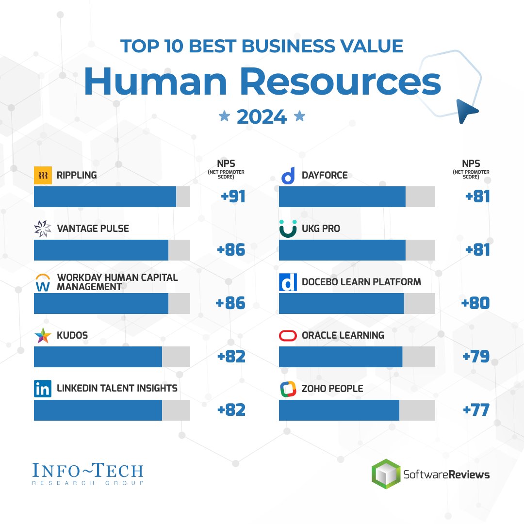 HRMcLeanCo's tweet photo. The top HR software of 2024 is here.
Based on real user feedback, @SW_Reviews ranks the most loved, highest value, and best-serviced platforms.
โ
Business Value
โ
Most Loved
โ
Service Stars
See the full list: https://t.co/QiMSMgej5E
#HRTech #SoftwareReviews #FutureOfWork https://t.co/1jTrCJhe6n