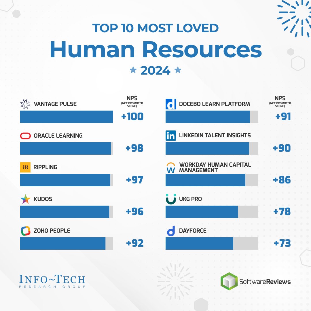HRMcLeanCo's tweet photo. The top HR software of 2024 is here.
Based on real user feedback, @SW_Reviews ranks the most loved, highest value, and best-serviced platforms.
โ
Business Value
โ
Most Loved
โ
Service Stars
See the full list: https://t.co/QiMSMgej5E
#HRTech #SoftwareReviews #FutureOfWork https://t.co/1jTrCJhe6n