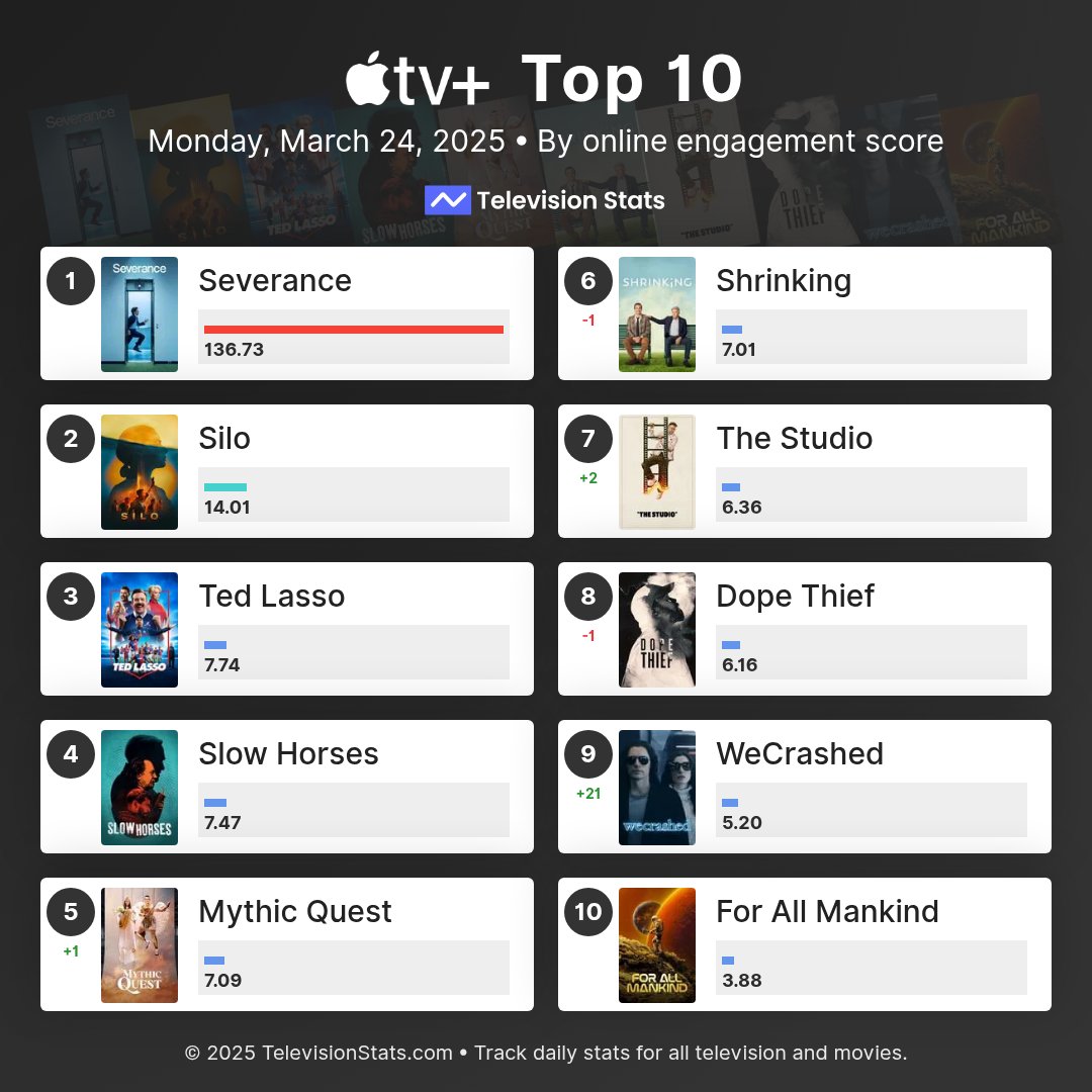 televisionstats's tweet photo. Top 10 most popular Apple TV+ shows online (March 24, 2025)
Link in bio!
1 #Severance
2 #Silo
3 #TedLasso
4 #SlowHorses
5 #MythicQuest
6 #Shrinking
7 #TheStudio
8 #DopeThief
9 #WeCrashed
10 #ForAllMankind
#AppleTVPlus https://t.co/Xgv8uor1mO
