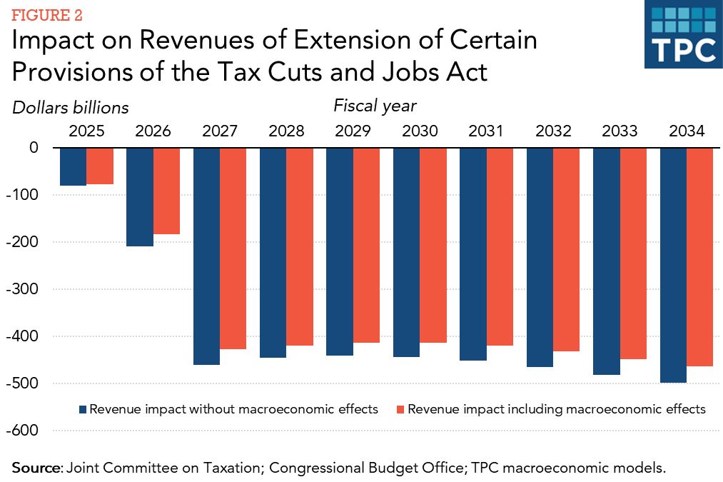 While extending the expiring provisions of the TCJA would modestly boost the economy, it would come nowhere near offsetting the full cost. tpc.io/4jPL8Bg